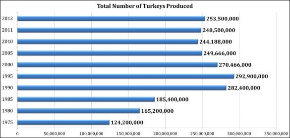 This chart, created by the National Turkey Federation, shows the number of turkeys produced in the U.S. from 1975 to 2012. 