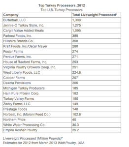 The graphic above lists the top turkey producers in the U.S. during 2012. The top company, Butterball LLC, will produce a decreased amount of turkey for this Thanksgiving. 